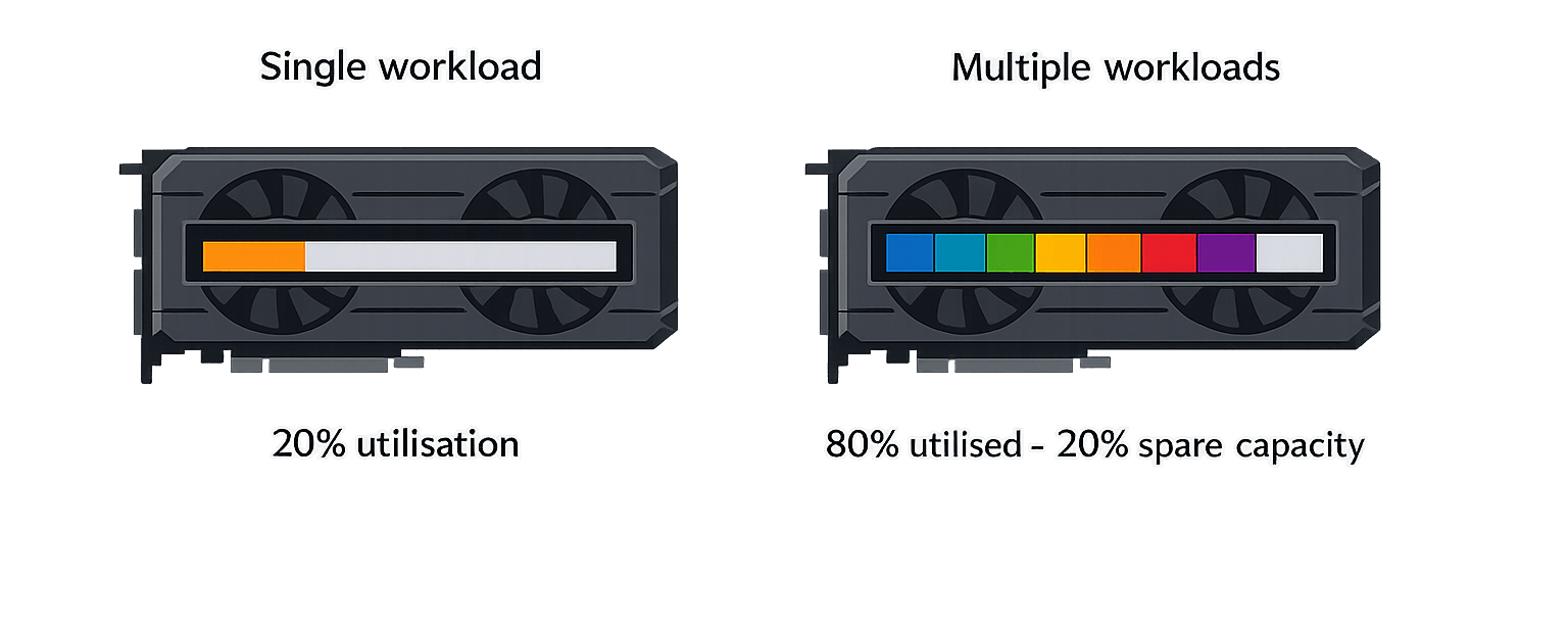 Standard GPU utilisation vs with packet.ai optimisation